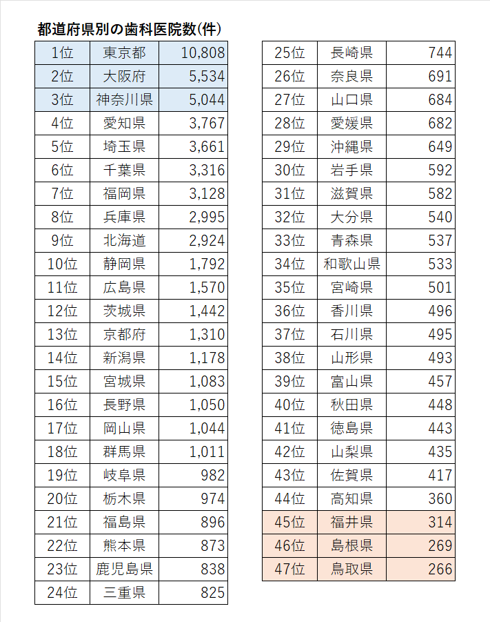 都道府県別の歯科医院数