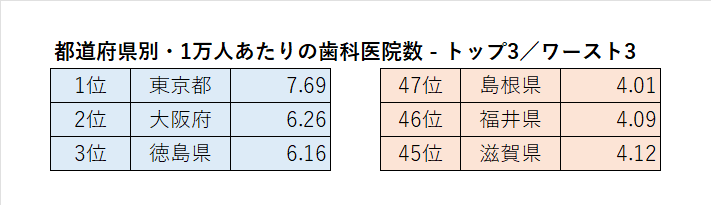 都道府県別・1万人あたりの歯科医院数ランキング