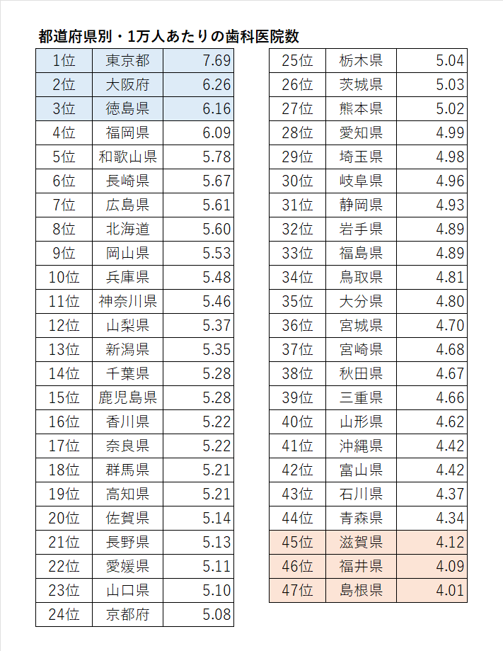 都道府県別・1万人あたりの歯科医院数